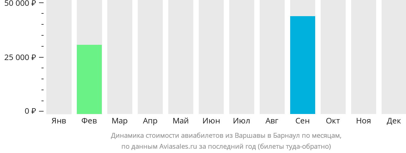 Динамика стоимости авиабилетов из Варшавы в Барнаул по месяцам