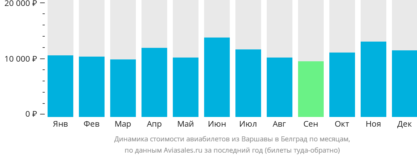 Динамика стоимости авиабилетов из Варшавы в Белград по месяцам