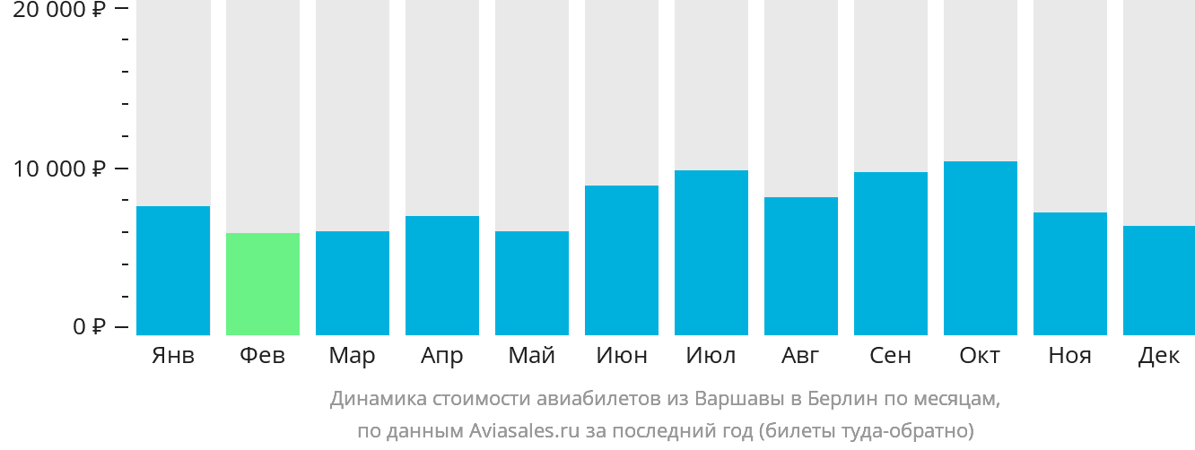 Динамика стоимости авиабилетов из Варшавы в Берлин по месяцам