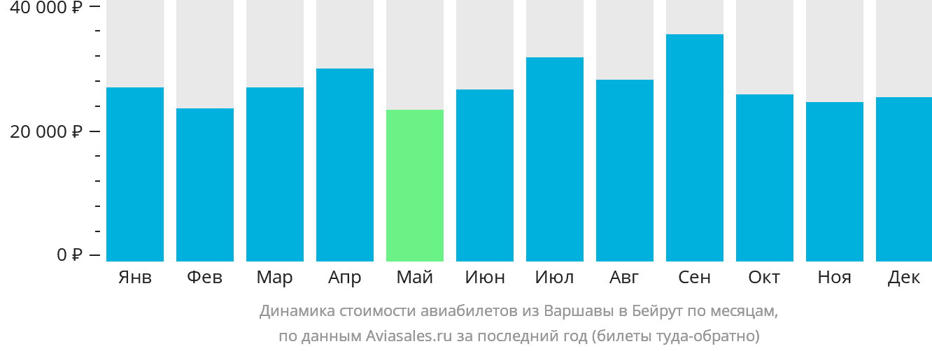 Динамика стоимости авиабилетов из Варшавы в Бейрут по месяцам