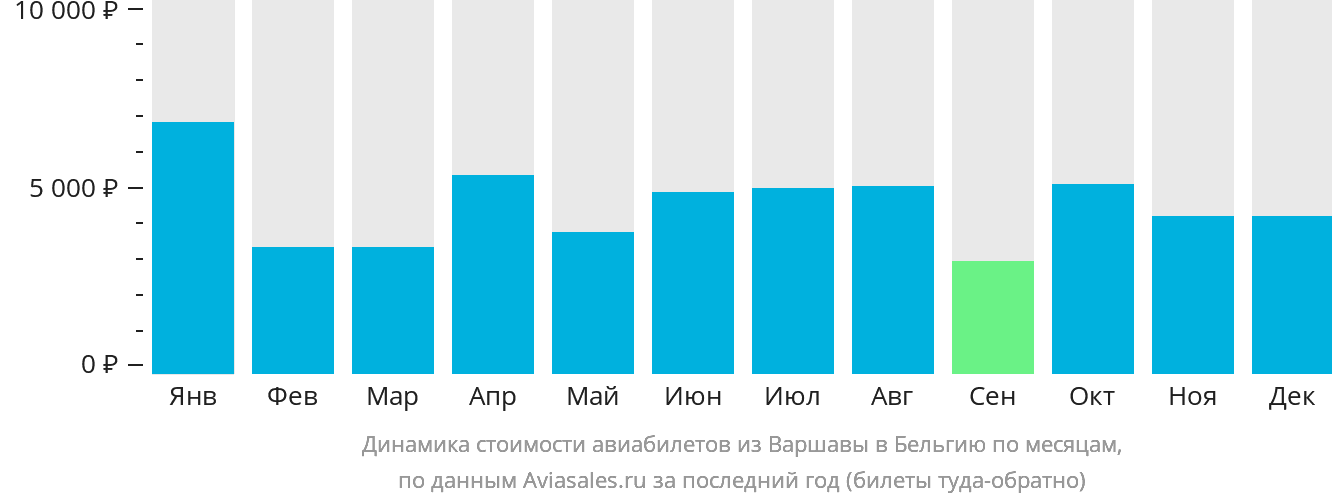 Динамика стоимости авиабилетов из Варшавы в Бельгию по месяцам