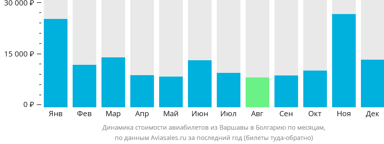Динамика стоимости авиабилетов из Варшавы в Болгарию по месяцам