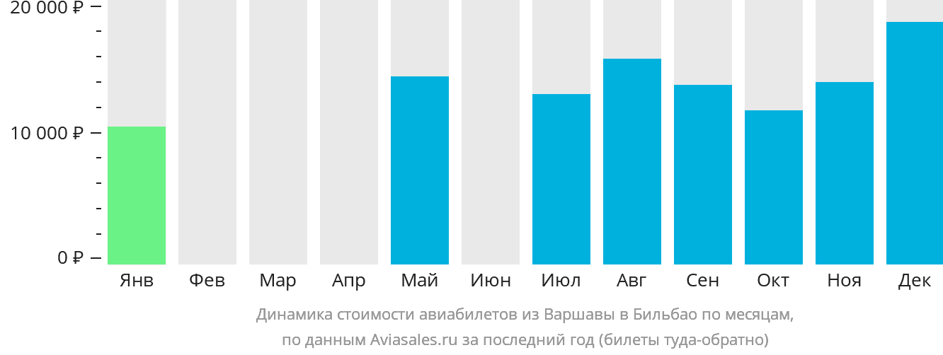 Динамика стоимости авиабилетов из Варшавы в Бильбао по месяцам