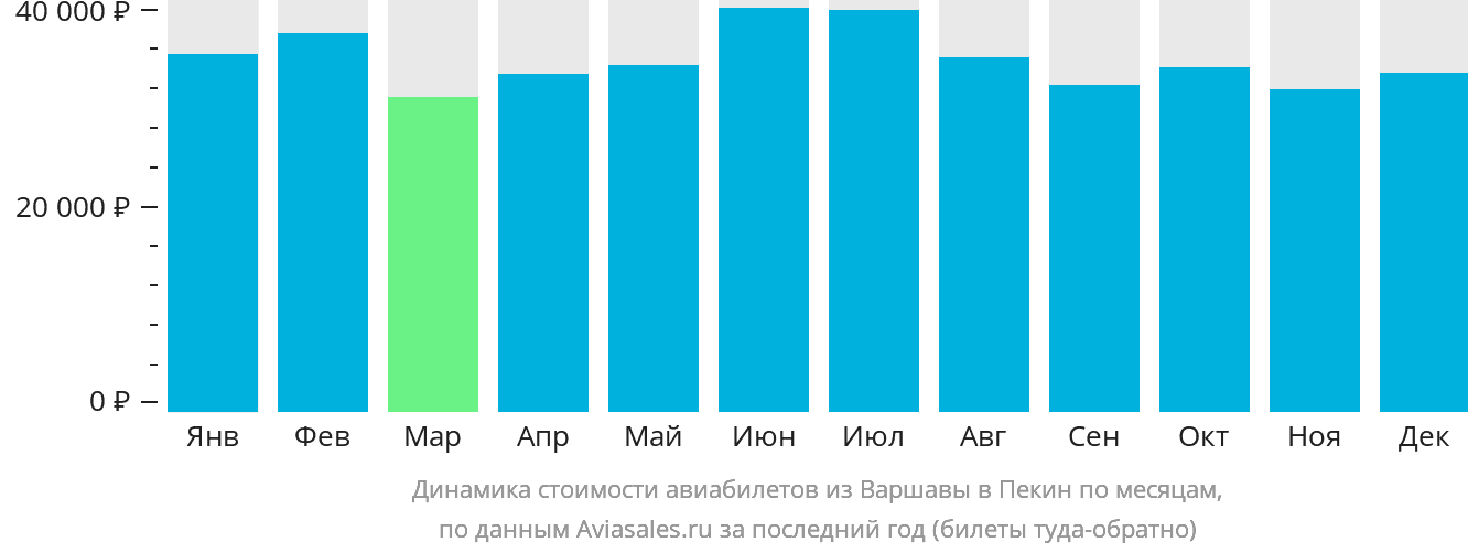 Динамика стоимости авиабилетов из Варшавы в Пекин по месяцам