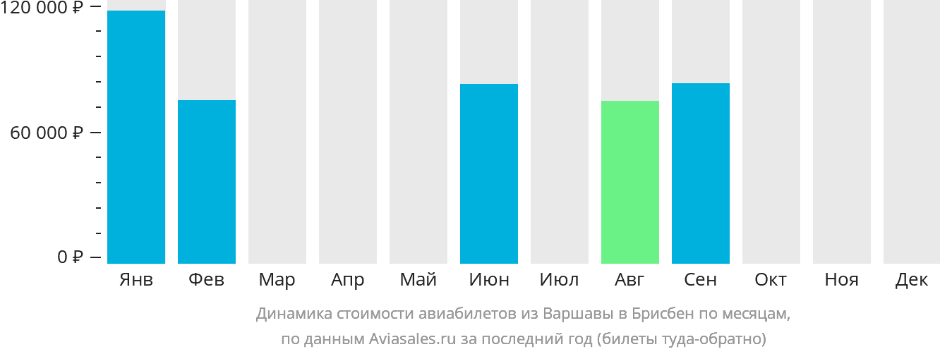 Динамика стоимости авиабилетов из Варшавы в Брисбен по месяцам
