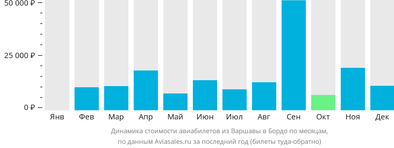 Динамика стоимости авиабилетов из Варшавы в Бордо по месяцам