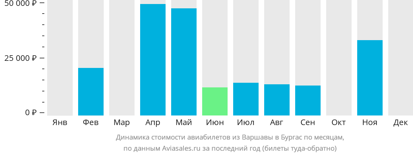 Динамика стоимости авиабилетов из Варшавы в Бургас по месяцам