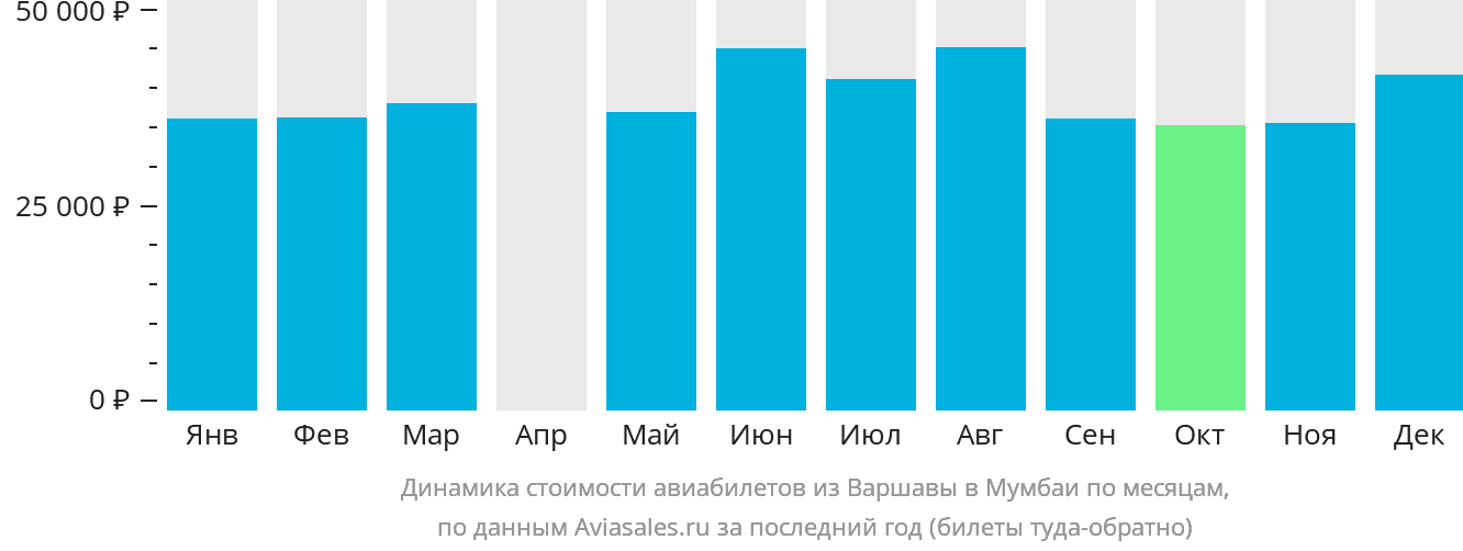 Динамика стоимости авиабилетов из Варшавы в Мумбаи по месяцам