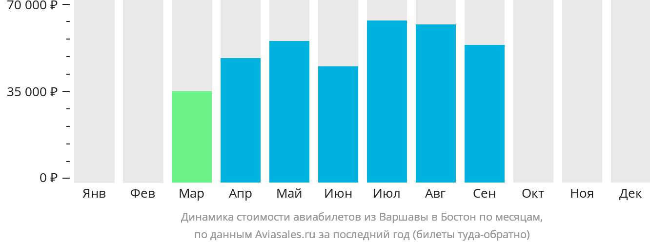 Динамика стоимости авиабилетов из Варшавы в Бостон по месяцам