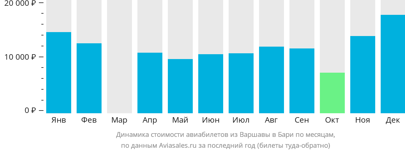 Динамика стоимости авиабилетов из Варшавы в Бари по месяцам
