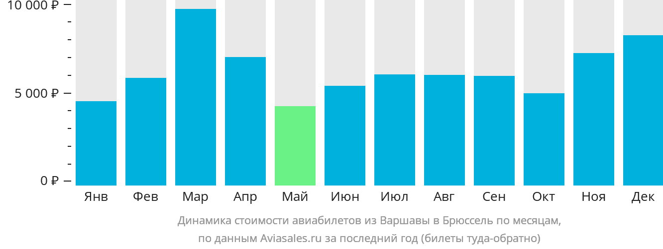 Динамика стоимости авиабилетов из Варшавы в Брюссель по месяцам