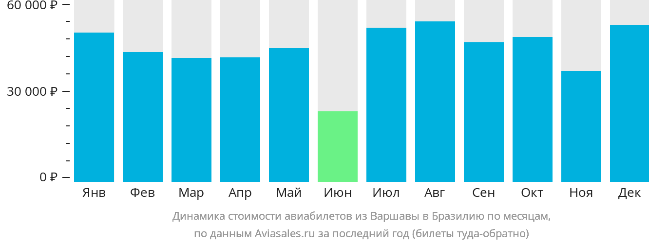Динамика стоимости авиабилетов из Варшавы в Бразилию по месяцам