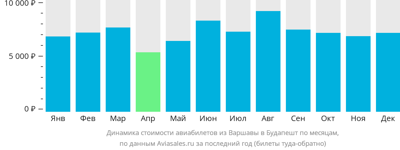 Динамика стоимости авиабилетов из Варшавы в Будапешт по месяцам