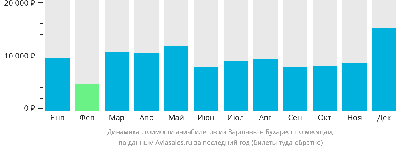 Динамика стоимости авиабилетов из Варшавы в Бухарест по месяцам