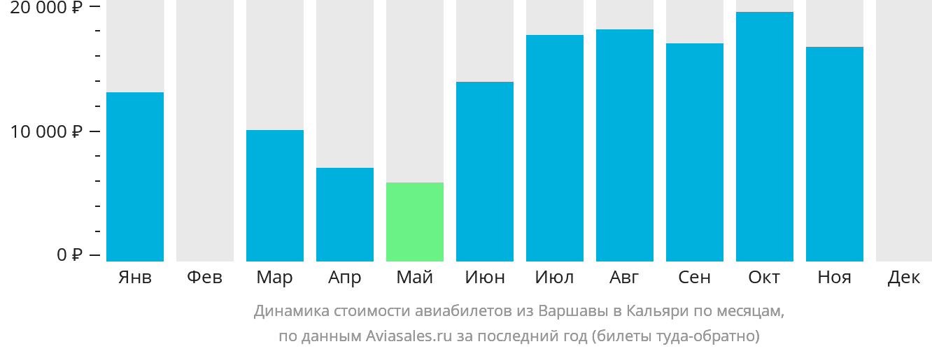 Динамика стоимости авиабилетов из Варшавы в Кальяри по месяцам
