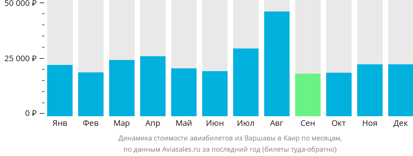 Динамика стоимости авиабилетов из Варшавы в Каир по месяцам