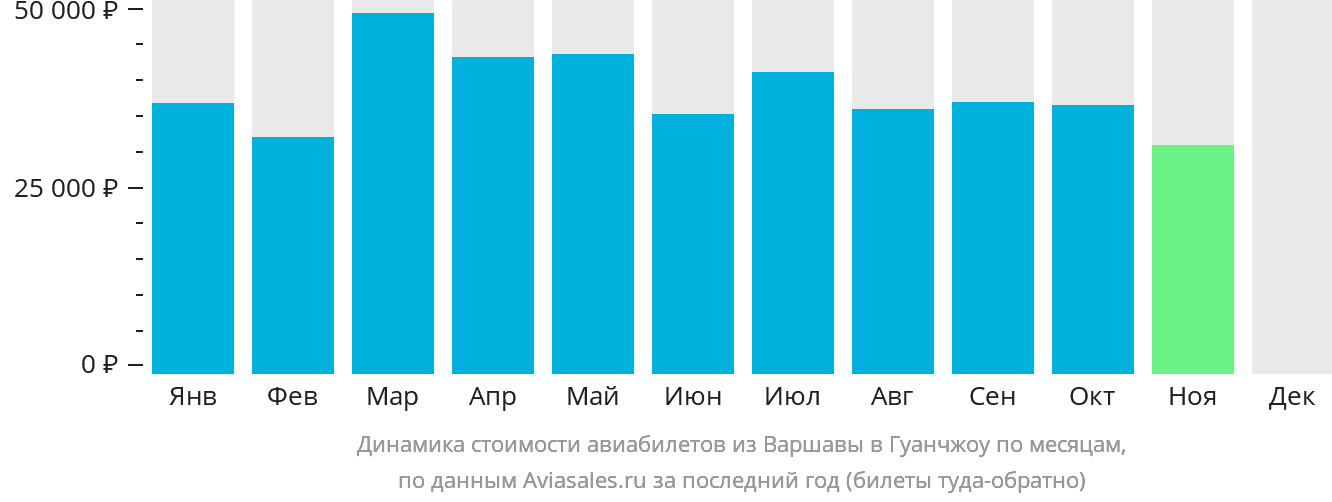 Динамика стоимости авиабилетов из Варшавы в Гуанчжоу по месяцам