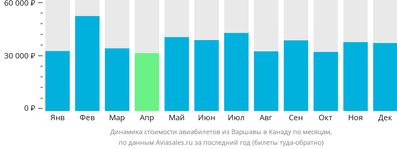 Динамика стоимости авиабилетов из Варшавы в Канаду по месяцам