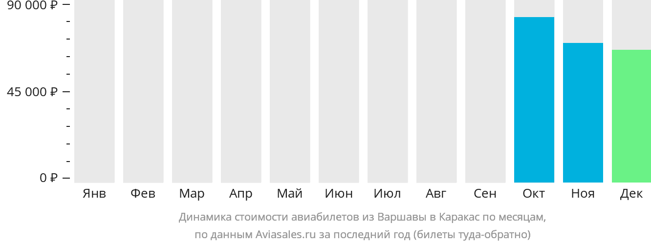 Динамика стоимости авиабилетов из Варшавы в Каракас по месяцам