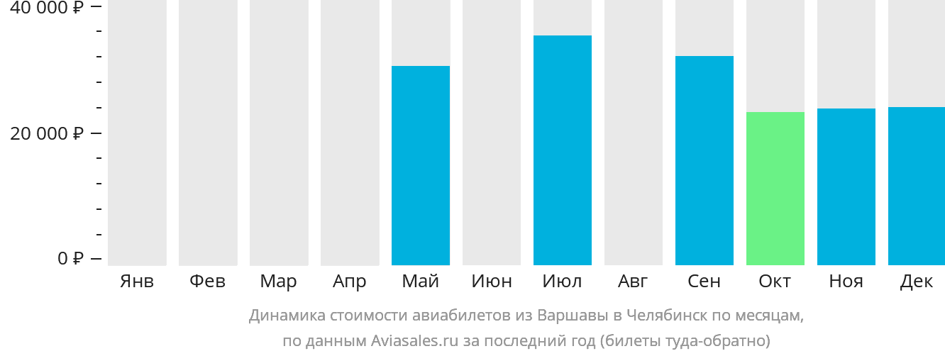 Динамика стоимости авиабилетов из Варшавы в Челябинск по месяцам