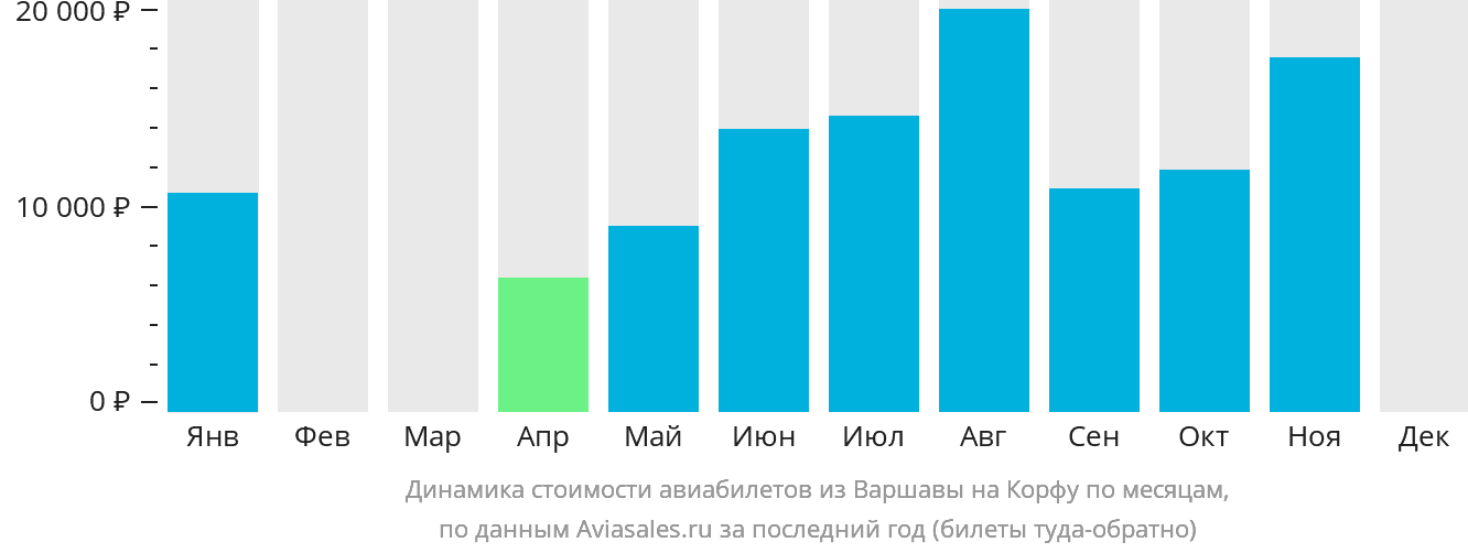Динамика стоимости авиабилетов из Варшавы на Корфу по месяцам