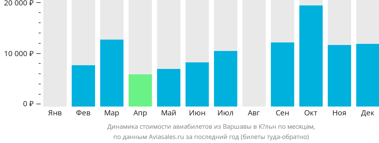 Динамика стоимости авиабилетов из Варшавы в Кёльн по месяцам