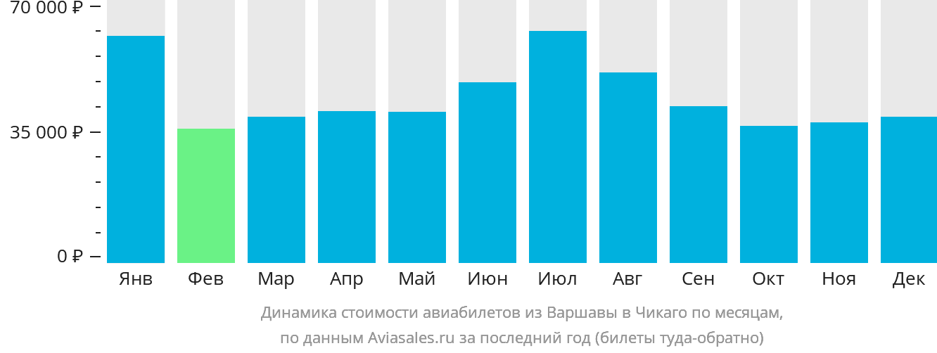 Динамика стоимости авиабилетов из Варшавы в Чикаго по месяцам