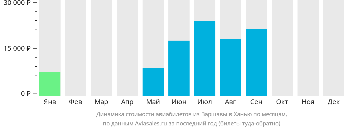 Динамика стоимости авиабилетов из Варшавы в Ханью по месяцам
