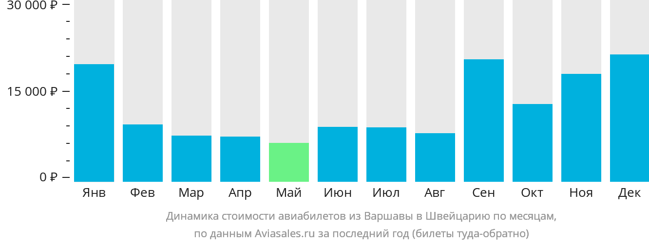 Динамика стоимости авиабилетов из Варшавы в Швейцарию по месяцам