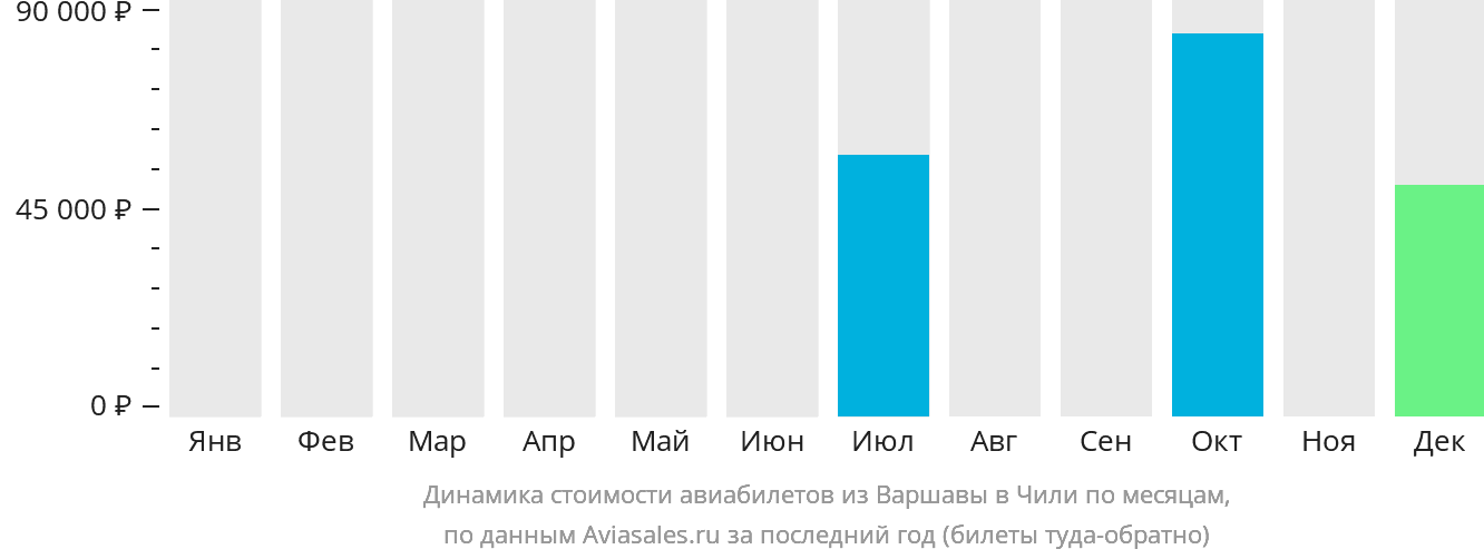 Динамика стоимости авиабилетов из Варшавы в Чили по месяцам