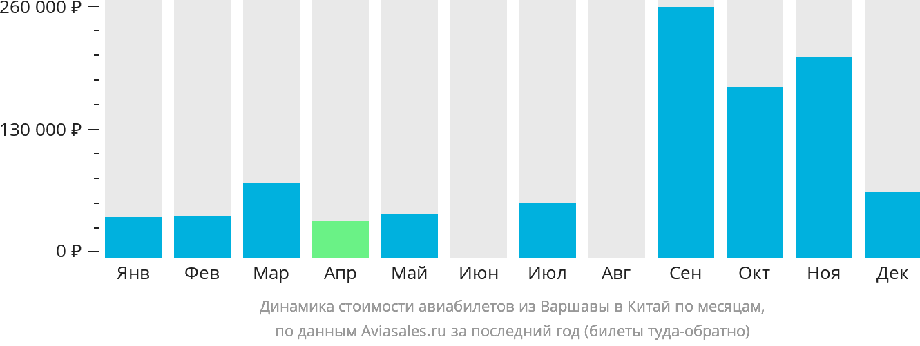 Динамика стоимости авиабилетов из Варшавы в Китай по месяцам