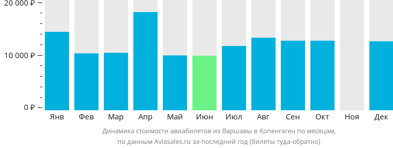 Динамика стоимости авиабилетов из Варшавы в Копенгаген по месяцам