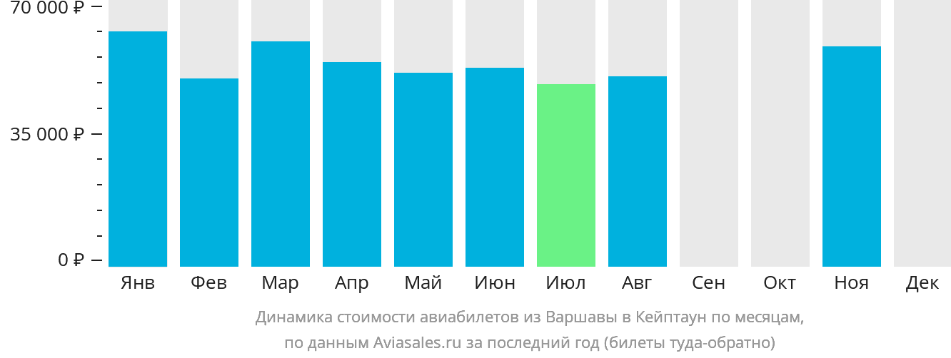 Динамика стоимости авиабилетов из Варшавы в Кейптаун по месяцам