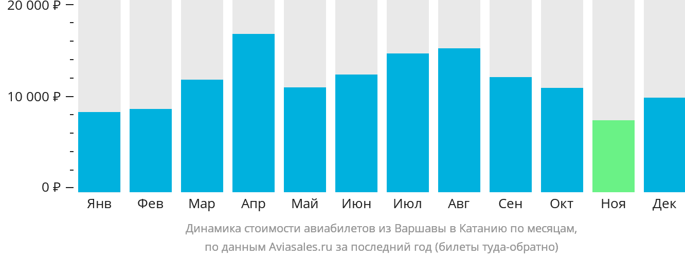 Динамика стоимости авиабилетов из Варшавы в Катанию по месяцам