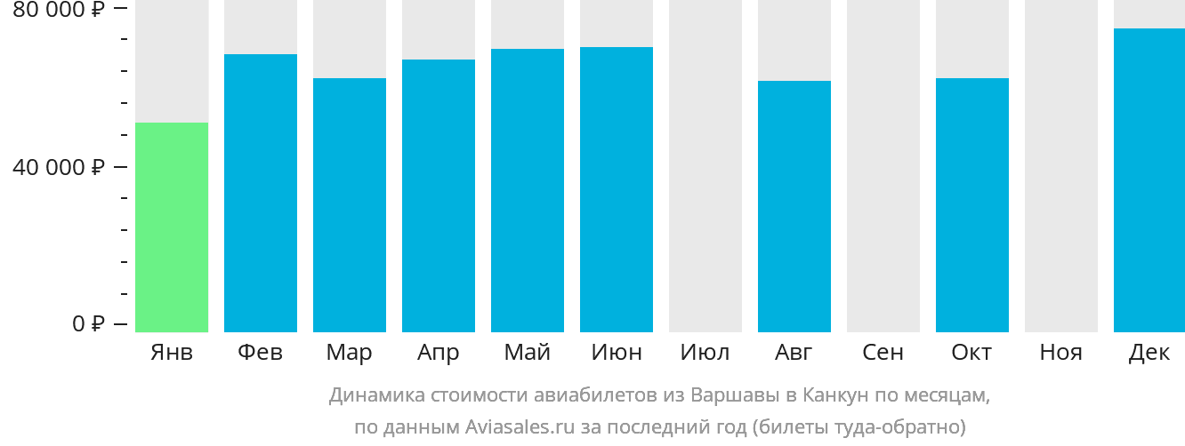 Динамика стоимости авиабилетов из Варшавы в Канкун по месяцам
