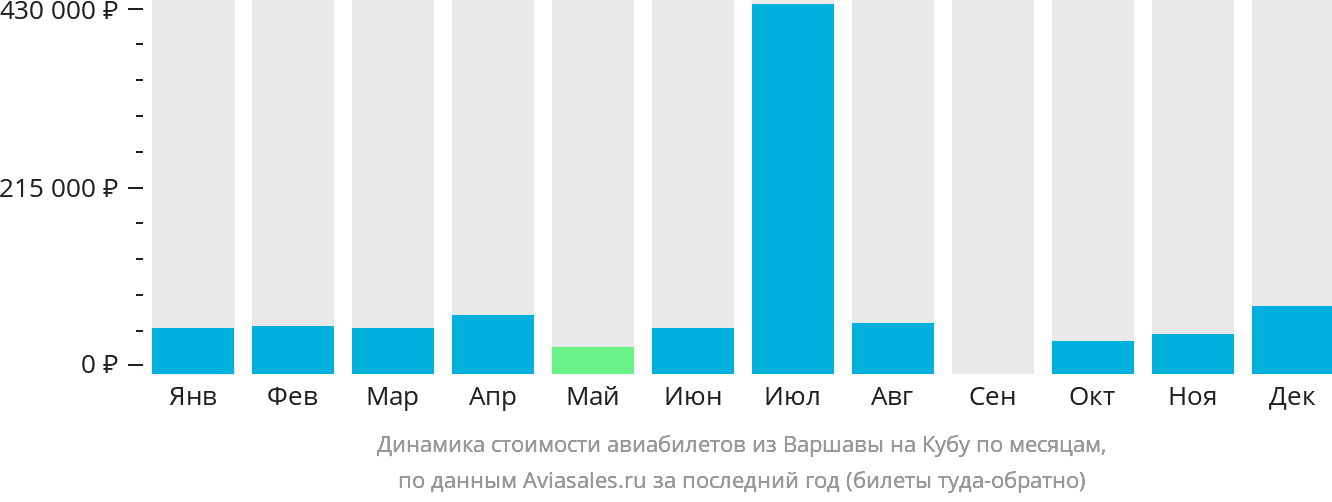 Динамика стоимости авиабилетов из Варшавы на Кубу по месяцам