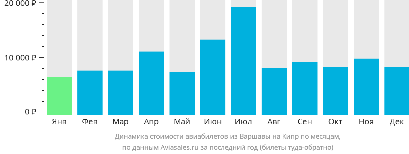 Динамика стоимости авиабилетов из Варшавы на Кипр по месяцам