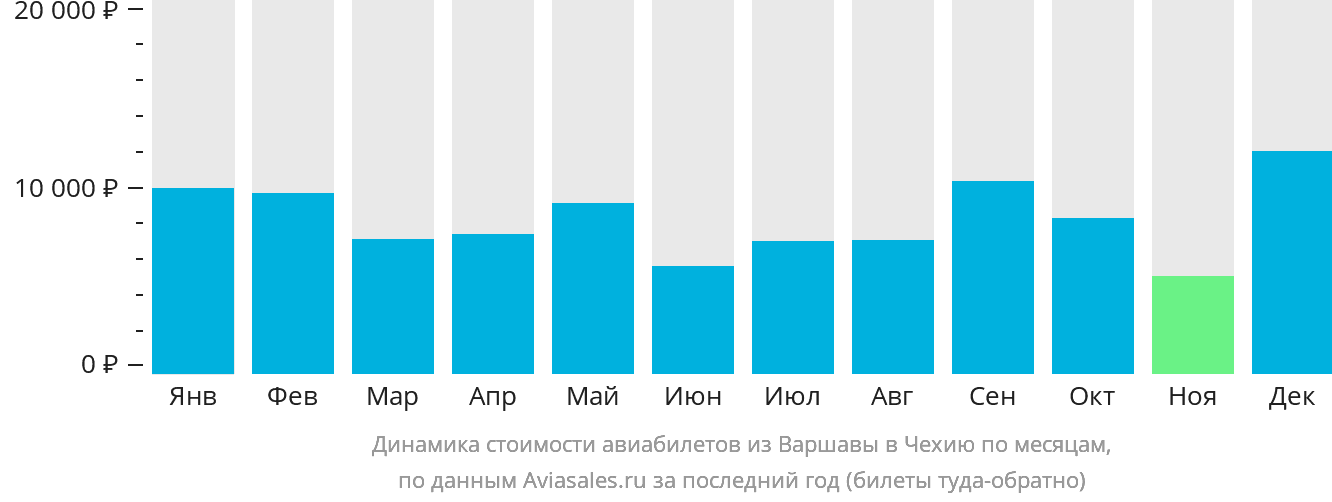 Динамика стоимости авиабилетов из Варшавы в Чехию по месяцам