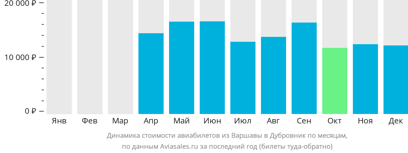 Динамика стоимости авиабилетов из Варшавы в Дубровник по месяцам