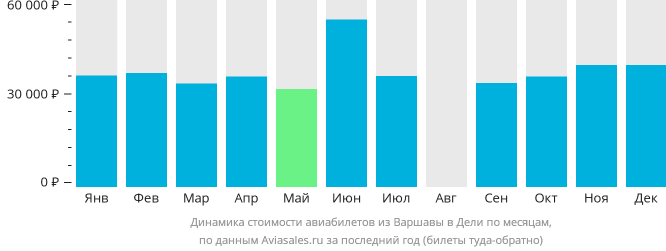 Динамика стоимости авиабилетов из Варшавы в Дели по месяцам