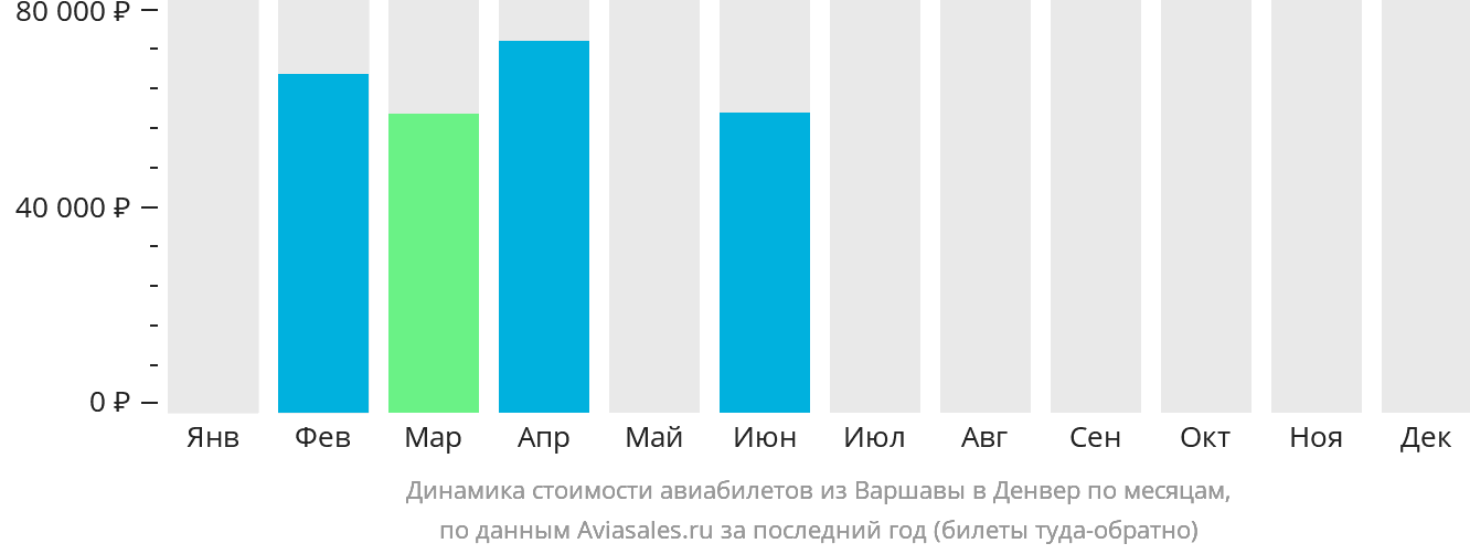Динамика стоимости авиабилетов из Варшавы в Денвер по месяцам