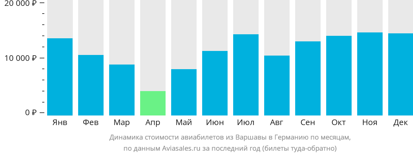 Динамика стоимости авиабилетов из Варшавы в Германию по месяцам