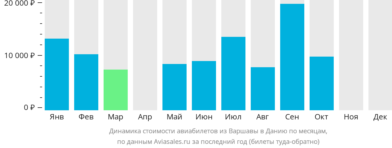 Динамика стоимости авиабилетов из Варшавы в Данию по месяцам