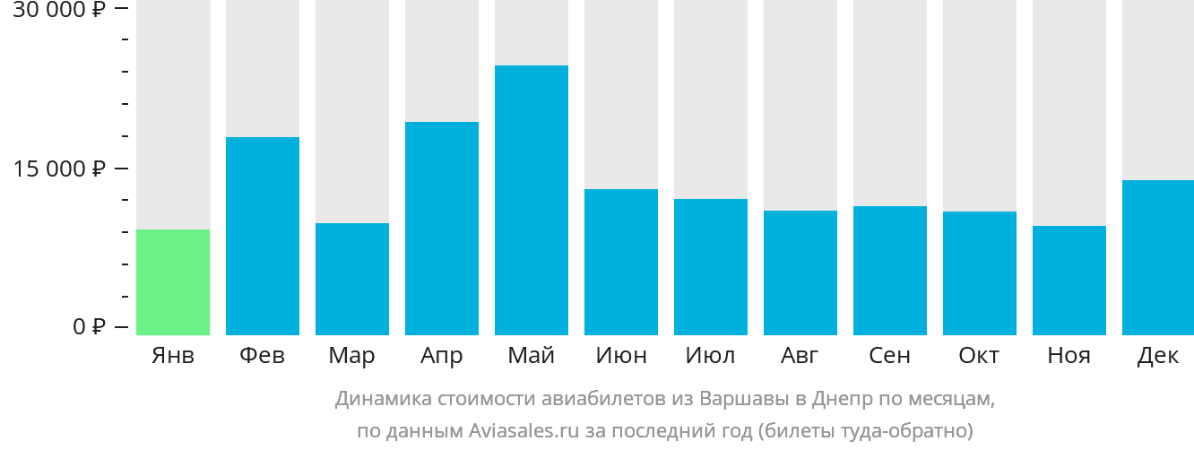 Динамика стоимости авиабилетов из Варшавы в Днепр по месяцам