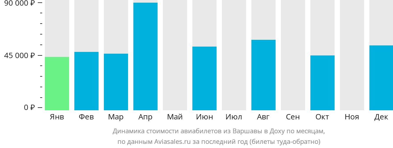 Динамика стоимости авиабилетов из Варшавы в Доху по месяцам