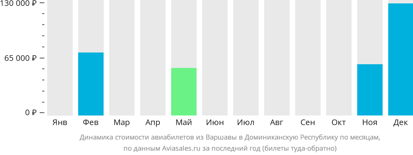 Динамика стоимости авиабилетов из Варшавы в Доминиканскую Республику по месяцам