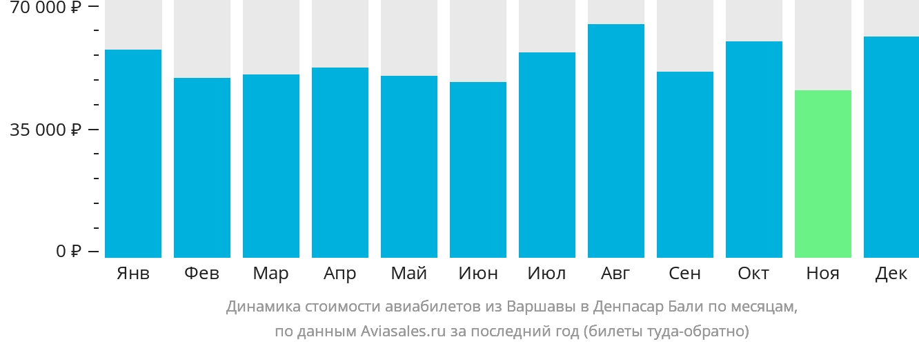 Динамика стоимости авиабилетов из Варшавы в Денпасар (Бали) по месяцам