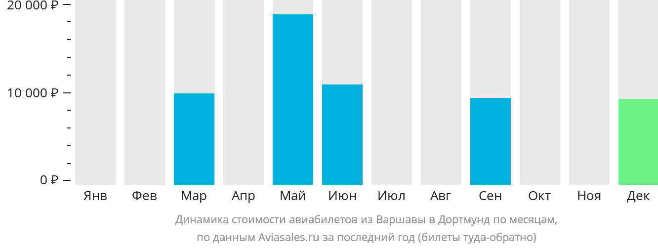 Динамика стоимости авиабилетов из Варшавы в Дортмунд по месяцам