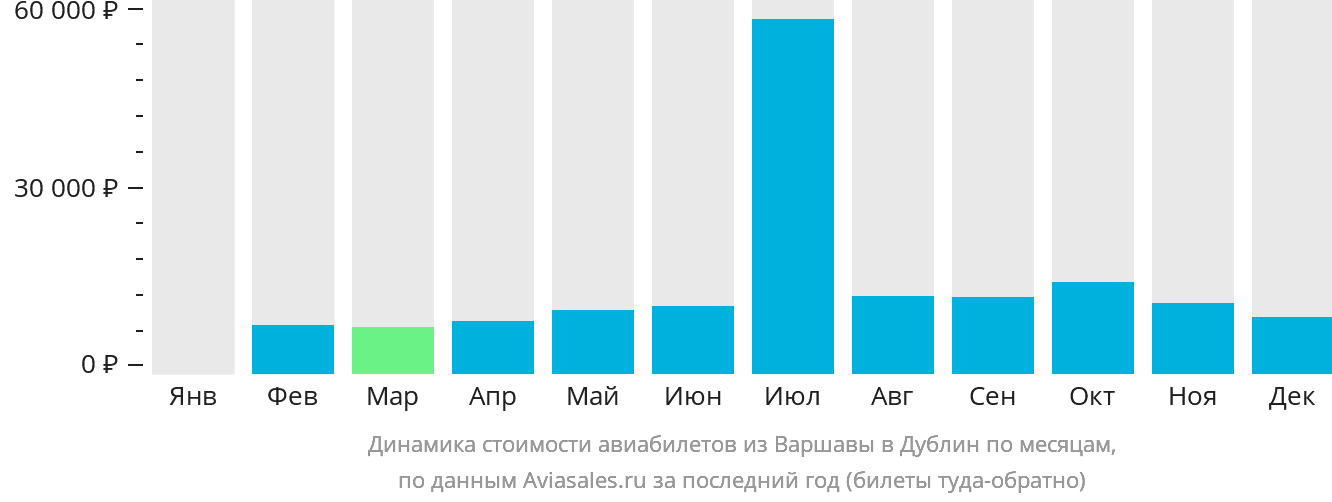 Динамика стоимости авиабилетов из Варшавы в Дублин по месяцам