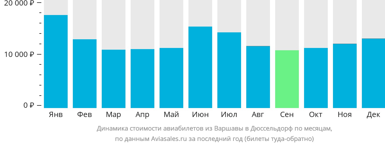 Динамика стоимости авиабилетов из Варшавы в Дюссельдорф по месяцам